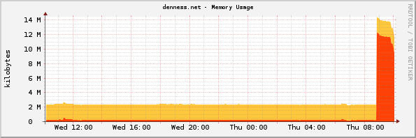 denness.net - Memory Usage