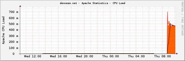 denness.net - Apache Statistics - CPU Load