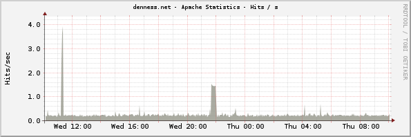 denness.net - Apache Statistics - Hits / s