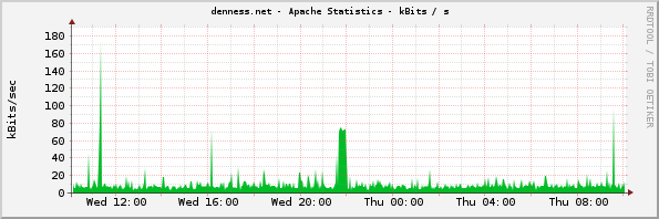 denness.net - Apache Statistics - kBits / s
