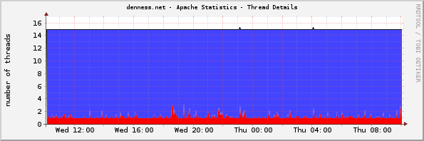 denness.net - Apache Statistics - Thread Details