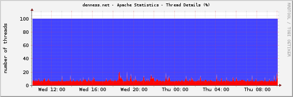 denness.net - Apache Statistics - Thread Details (%)