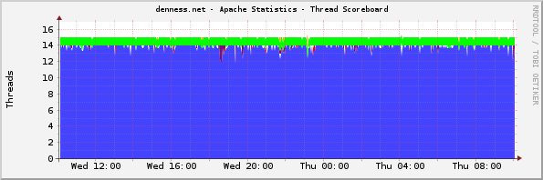 denness.net - Apache Statistics - Thread Scoreboard