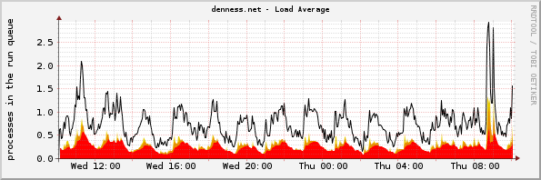denness.net - Load Average