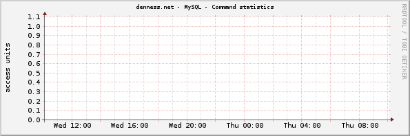 denness.net - MySQL - Command statistics