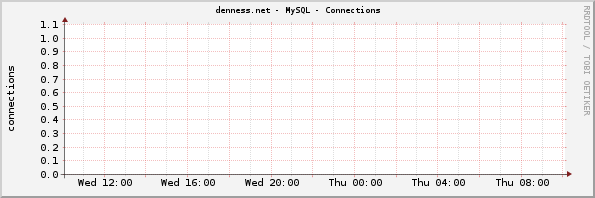 denness.net - MySQL - Connections