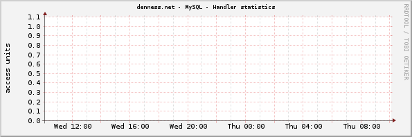 denness.net - MySQL - Handler statistics