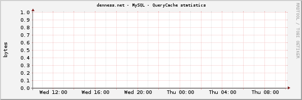 denness.net - MySQL - QueryCache statistics