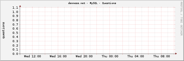 denness.net - MySQL - Questions