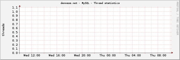 denness.net - MySQL - Thread statistics
