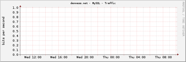 denness.net - MySQL - Traffic