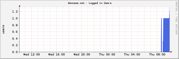 denness.net - Logged in Users