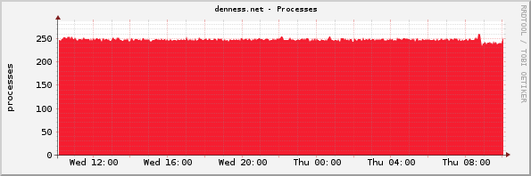 denness.net - Processes