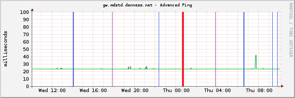 gw.mdstd.denness.net - Advanced Ping