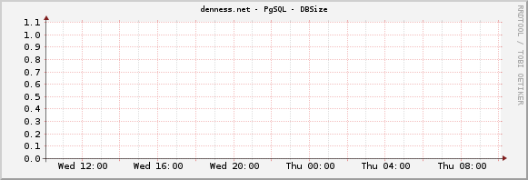 denness.net - PgSQL - DBSize