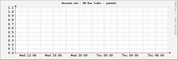 denness.net - DB Row Index - quassel