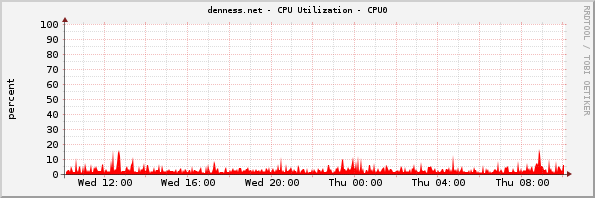 denness.net - CPU Utilization - CPU0
