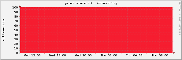 gw.med.denness.net - Advanced Ping