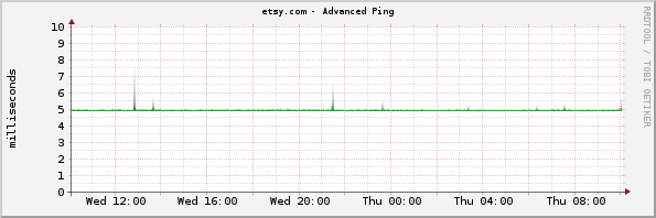 etsy.com - Advanced Ping