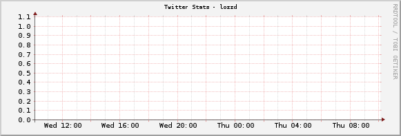 Twitter Stats - lozzd