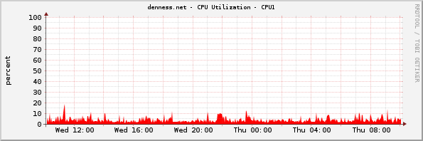 denness.net - CPU Utilization - CPU1