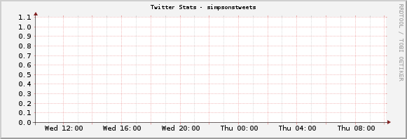 Twitter Stats - simpsonstweets