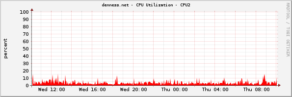 denness.net - CPU Utilization - CPU2
