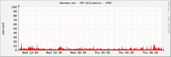 denness.net - CPU Utilization - CPU3