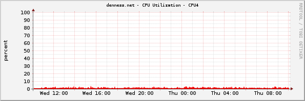 denness.net - CPU Utilization - CPU4