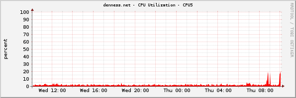 denness.net - CPU Utilization - CPU5