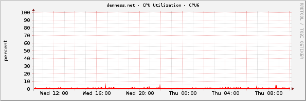 denness.net - CPU Utilization - CPU6