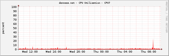 denness.net - CPU Utilization - CPU7
