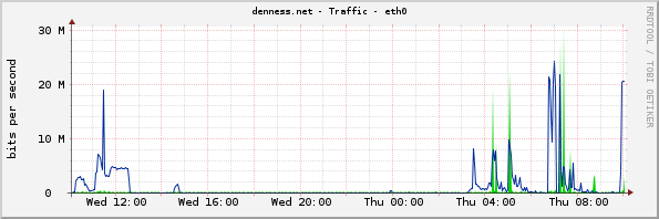 denness.net - Traffic - eth0