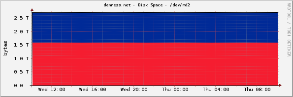 denness.net - Disk Space - /dev/md2