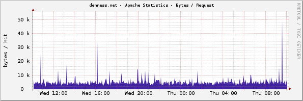 denness.net - Apache Statistics - Bytes / Request